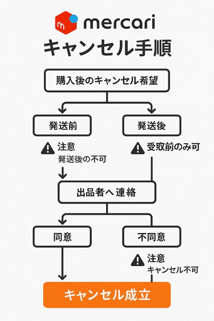 メルカリのキャンセル手順フローチャート