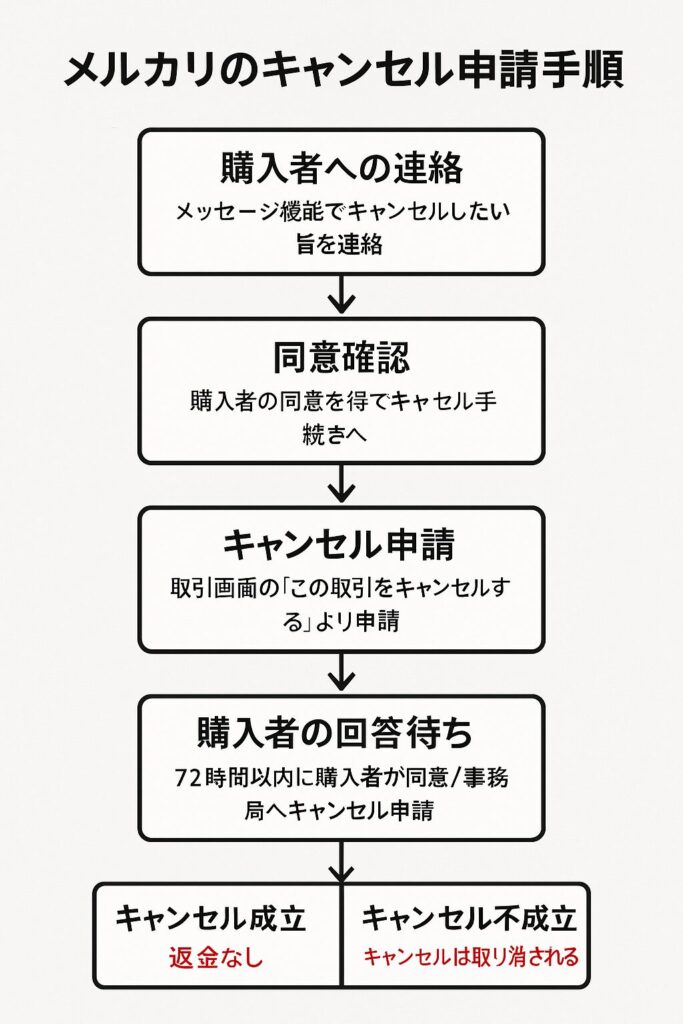 メルカリのキャンセル申請手順を示すフローチャート図