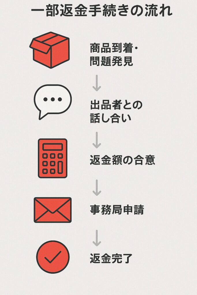 メルカリの一部返金手続きの流れを説明するインフォグラフィック