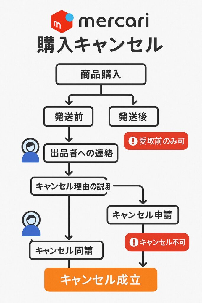 メルカリの購入キャンセル手順を示すフローチャート図解