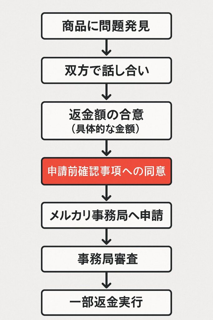 メルカリ一部返金の手続きフローチャート