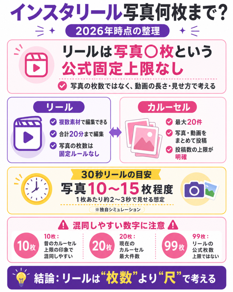 リールは写真○枚という公式固定上限なし