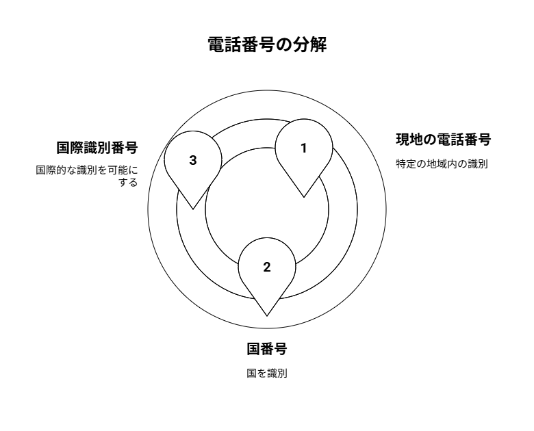 国際電話番号の構造説明