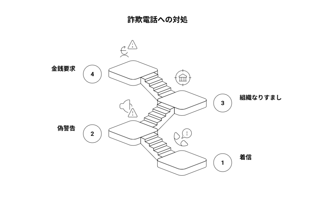 詐欺電話の流れと対処法
