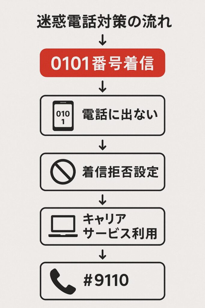 迷惑電話対策の流れチャート