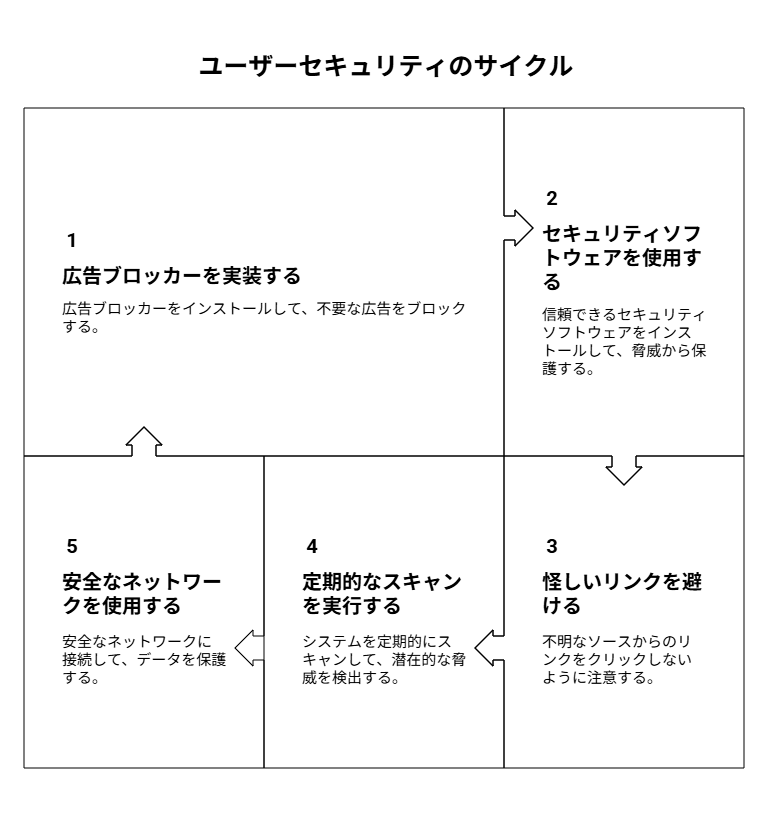 5つのセキュリティ対策を段階的に示した図解