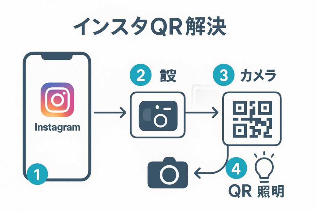 InstagramのQRコード読み取りができない原因