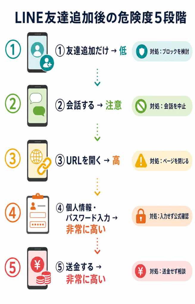 LINE友達追加後の危険度5段階