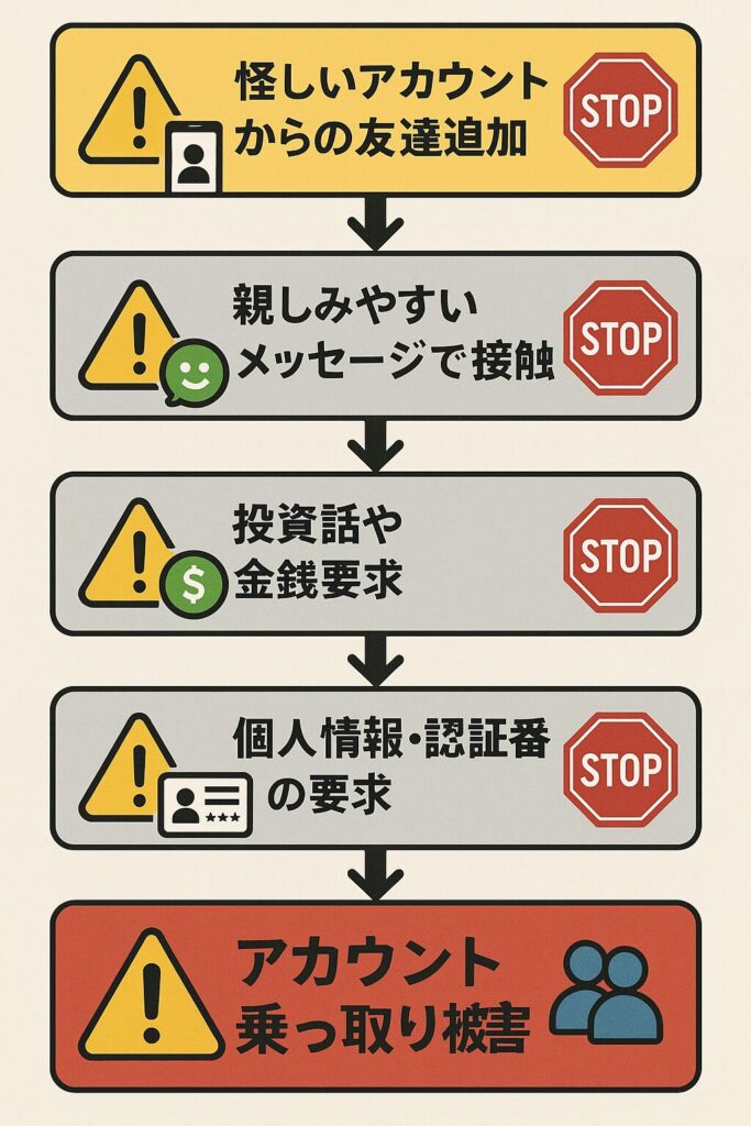 LINE詐欺の手口を段階的に説明するフローチャート図