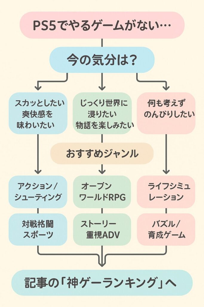 PS5でやるゲームがない