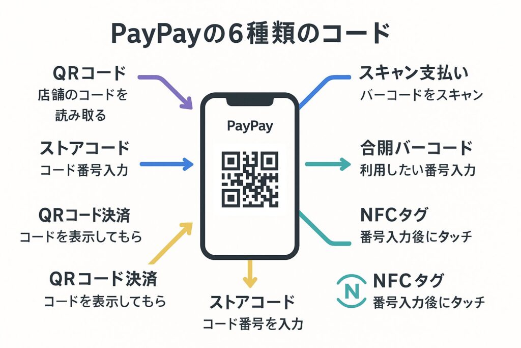 PayPayの6種類のコードを視覚的に説明する図解