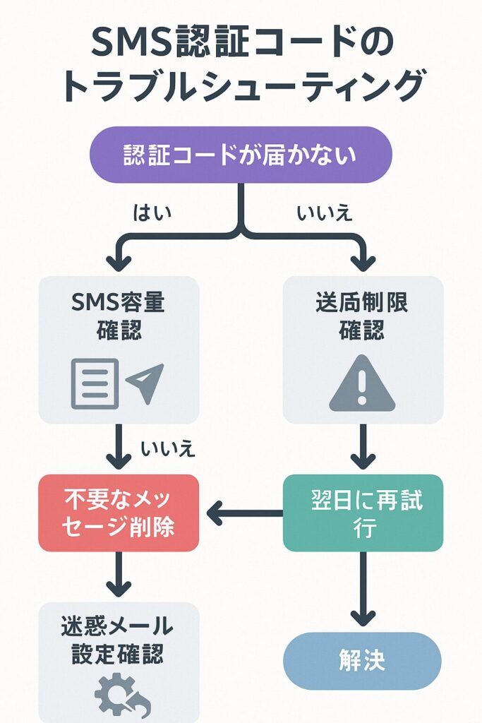 SMS認証コードのトラブルシューティングフローチャート