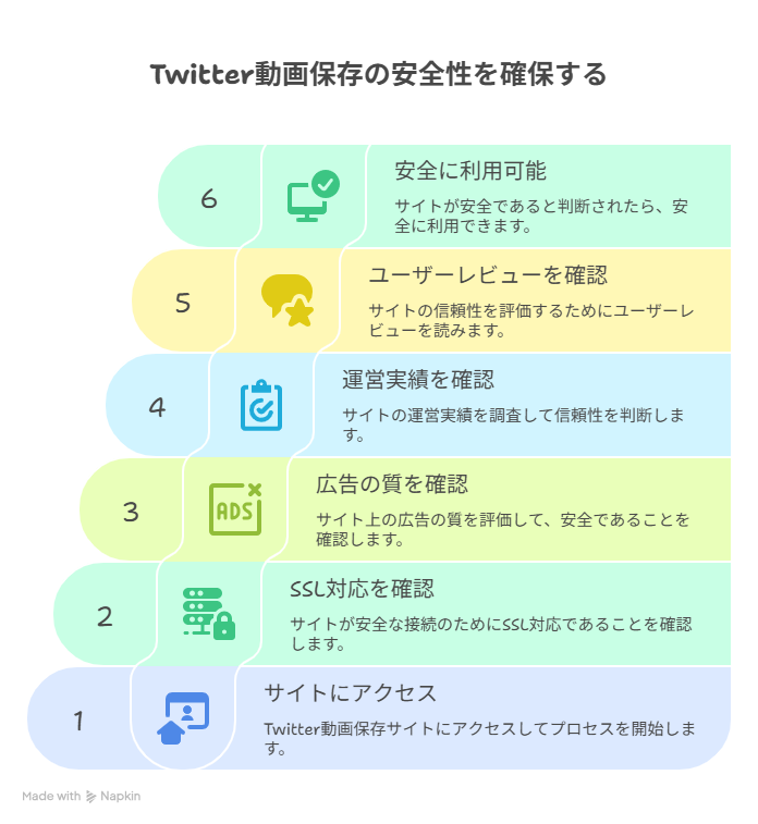 Twitter動画保存の安全性チェックフローを示すイラスト図解
