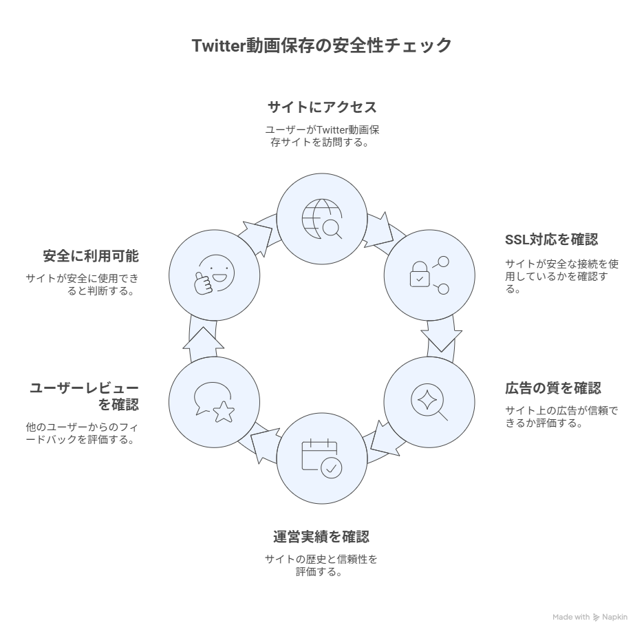 Twitter動画保存の安全性チェックポイント