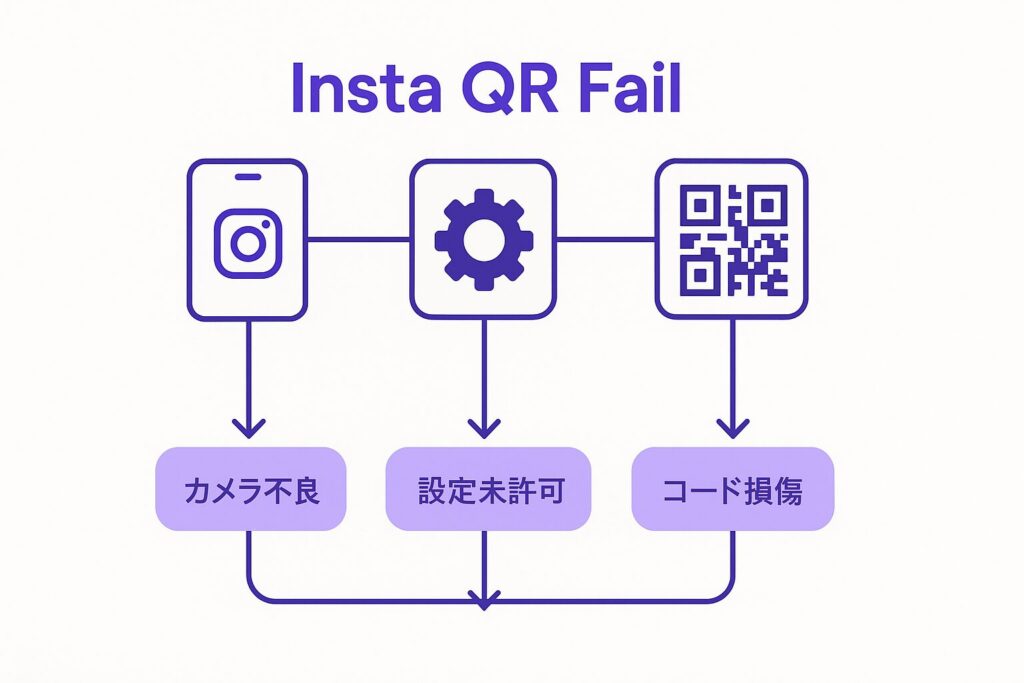 インスタグラムのQRコード読み取りができない主な原因