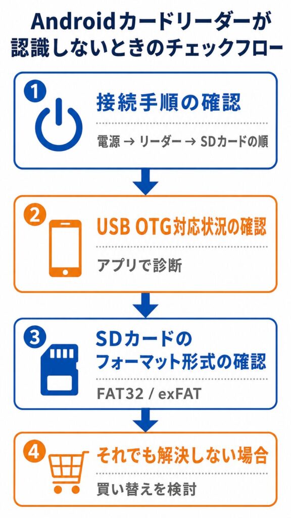 Androidカードリーダー認識チェックフロー