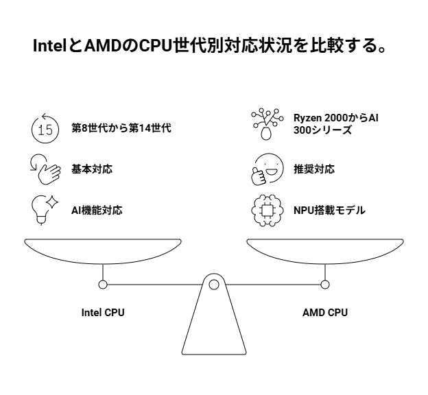 CPUの世代別対応状況を示す比較表