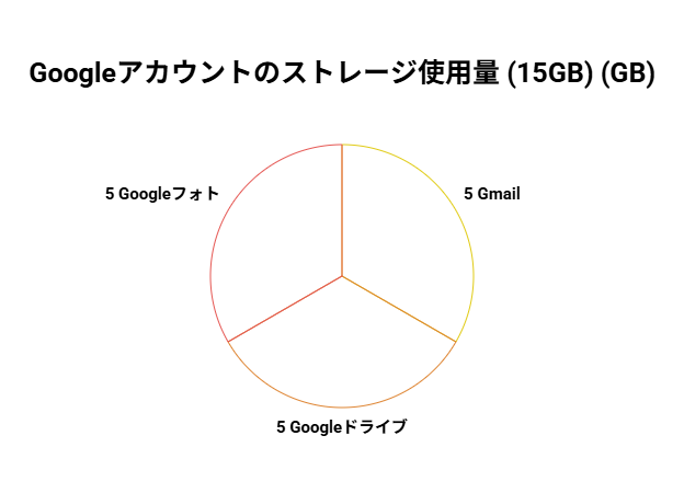 Googleアカウントの15GB容量を表す円グラフ