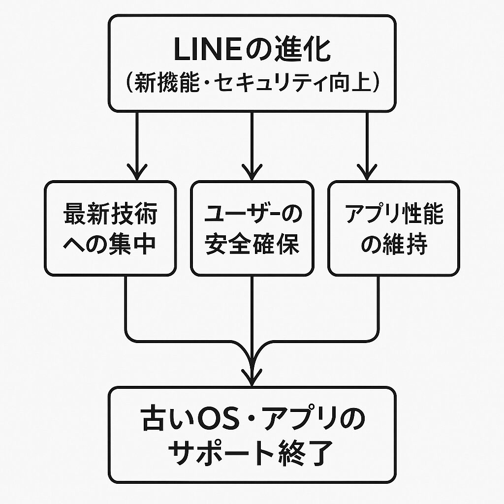 LINEが使えなくなる理由とは？