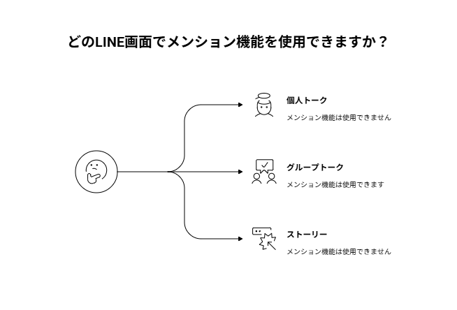 LINEアプリの画面を3つ並べた比較図