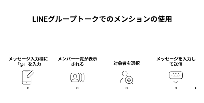 LINEグループトークの操作手順を4ステップで説明する図解