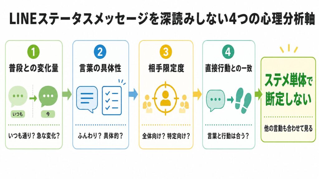 LINEステメを深読みしない4つの心理分析軸