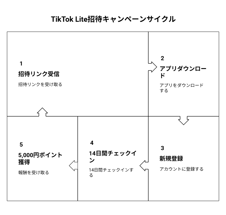TikTok Liteの招待キャンペーン成功までの流れを示すタイムライン図