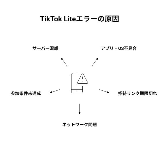 TikTok Liteエラー発生の5つの主要原因