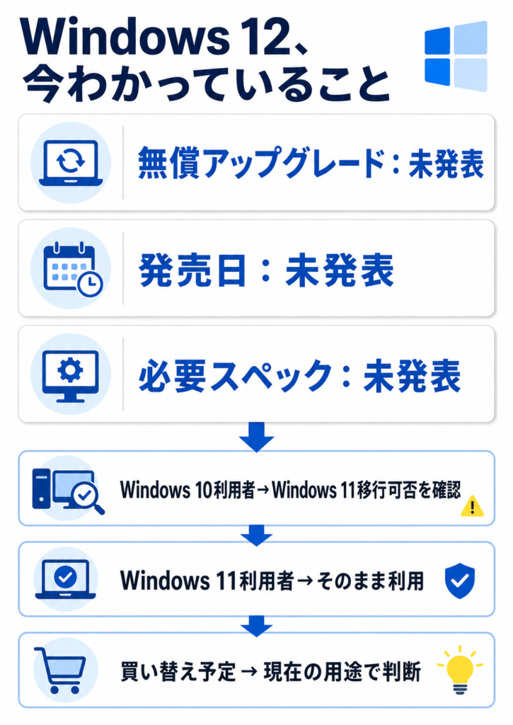 Windows 12最新情報インフォグラフィック