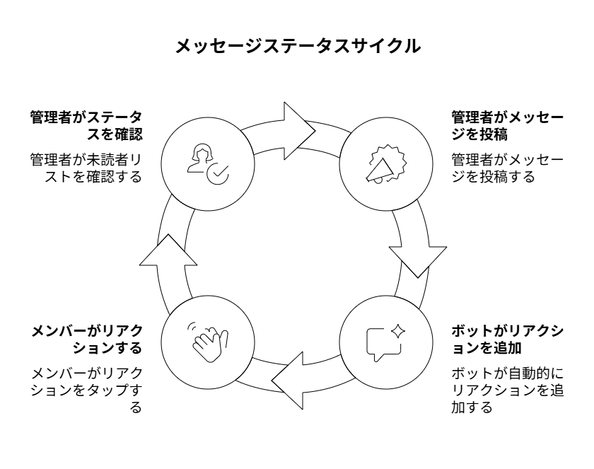 「「discord 既読 bot」って何？