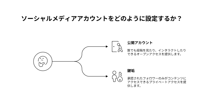 鍵垢と公開アカウントの違い