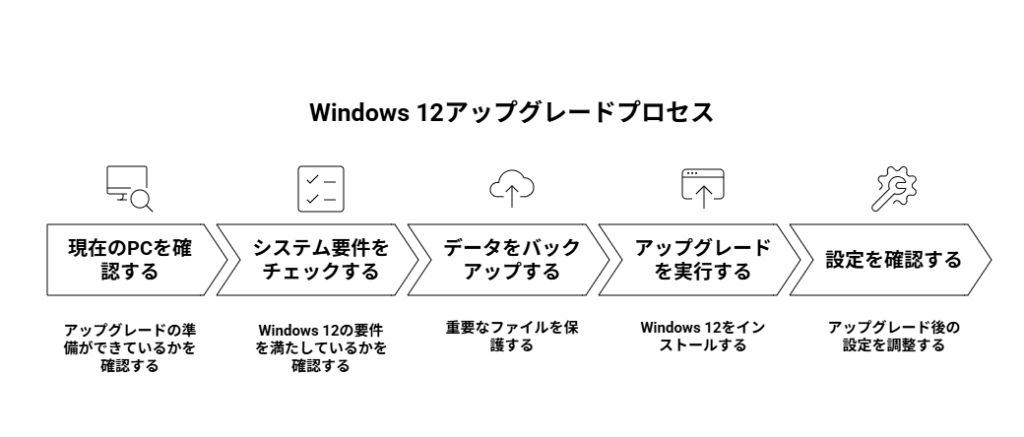 アップグレード準備手順を示すフローチャート