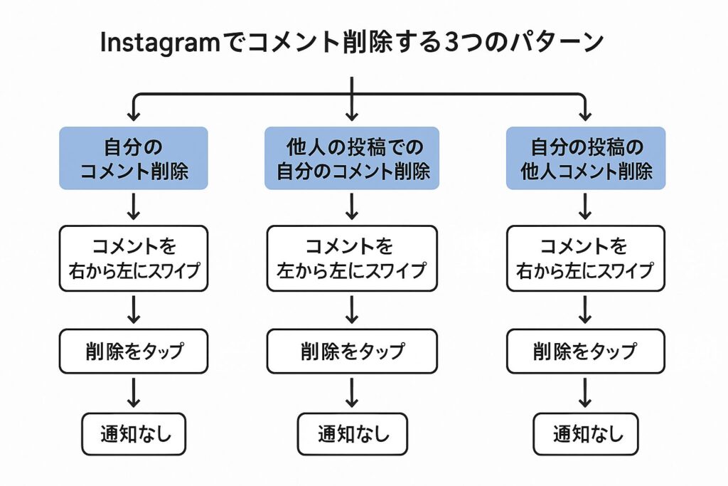 インスタコメント削除の基本