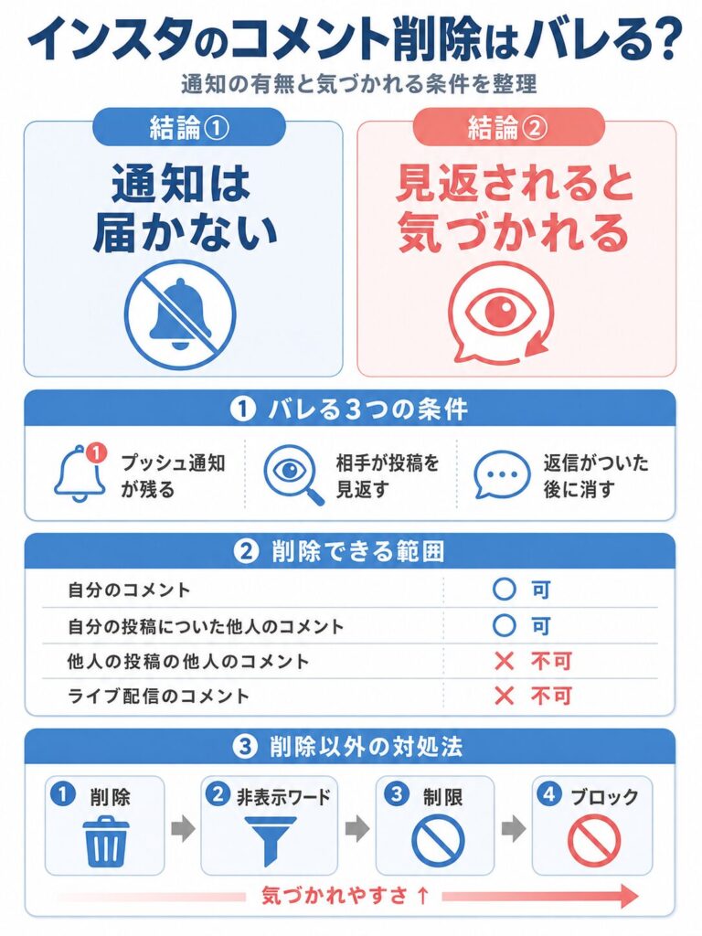 インスタコメント削除の通知と対処法
