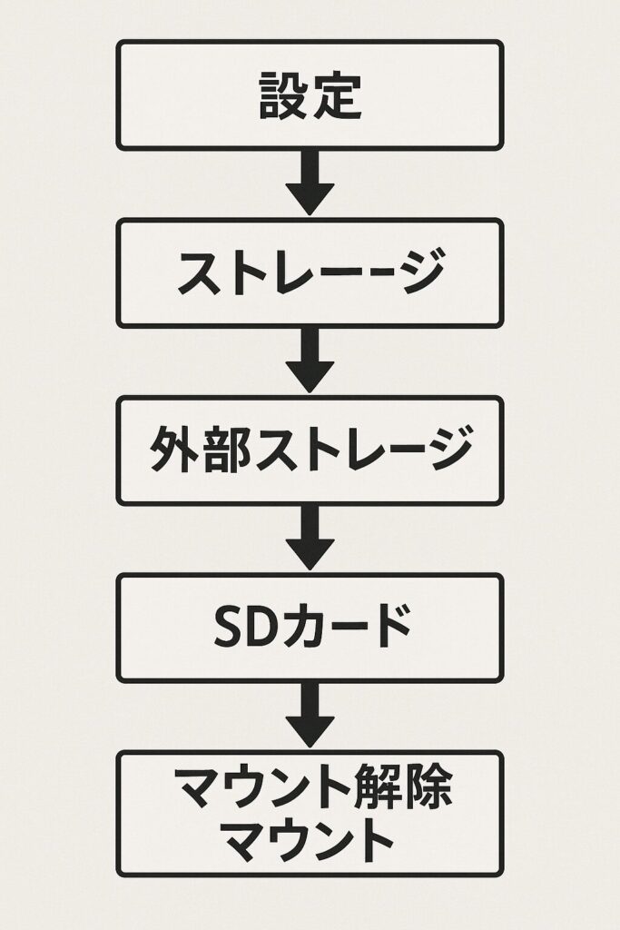 ストレージのマウントとフォーマット方法