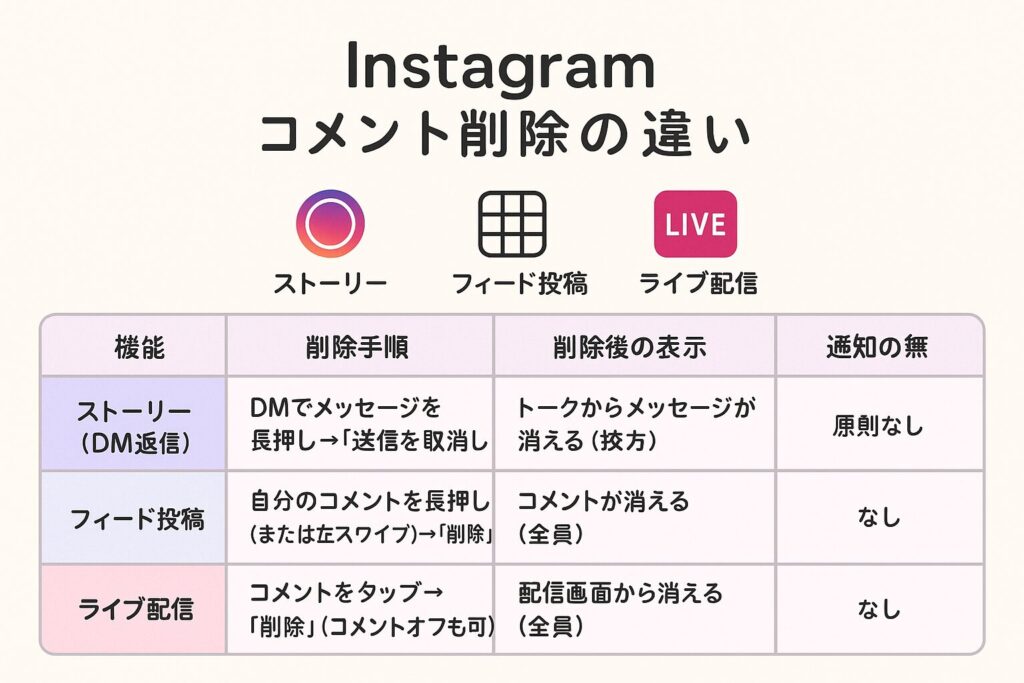 ストーリー・ライブ配信のコメント削除