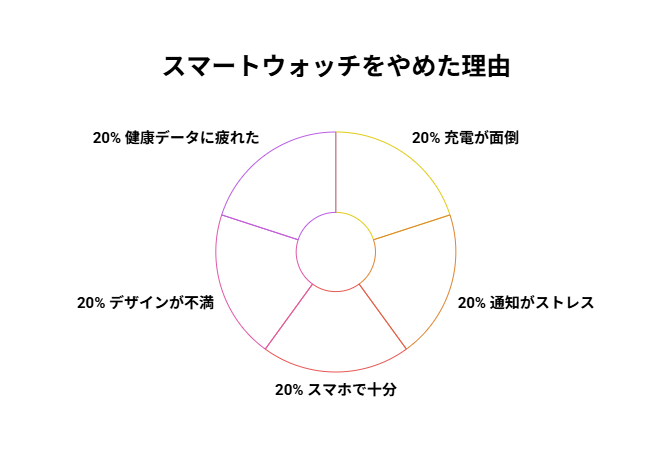 スマートウォッチをやめた人のリアルな声