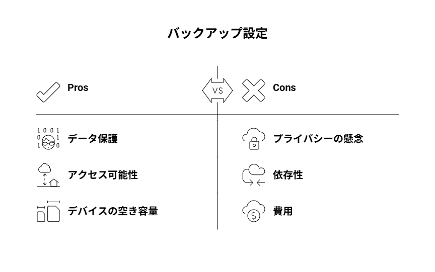 スマートフォンから雲マークへのデータフローを2パターンで比較した図