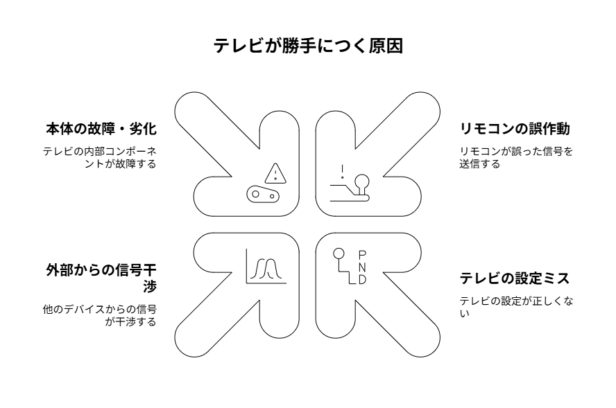 テレビが勝手につく7つの科学的・技術的原因