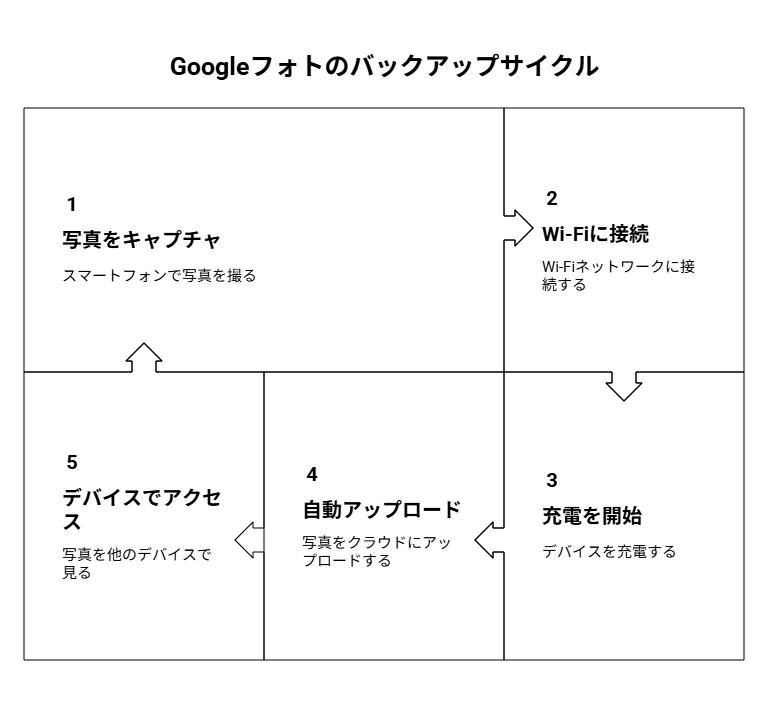 バックアップの仕組み