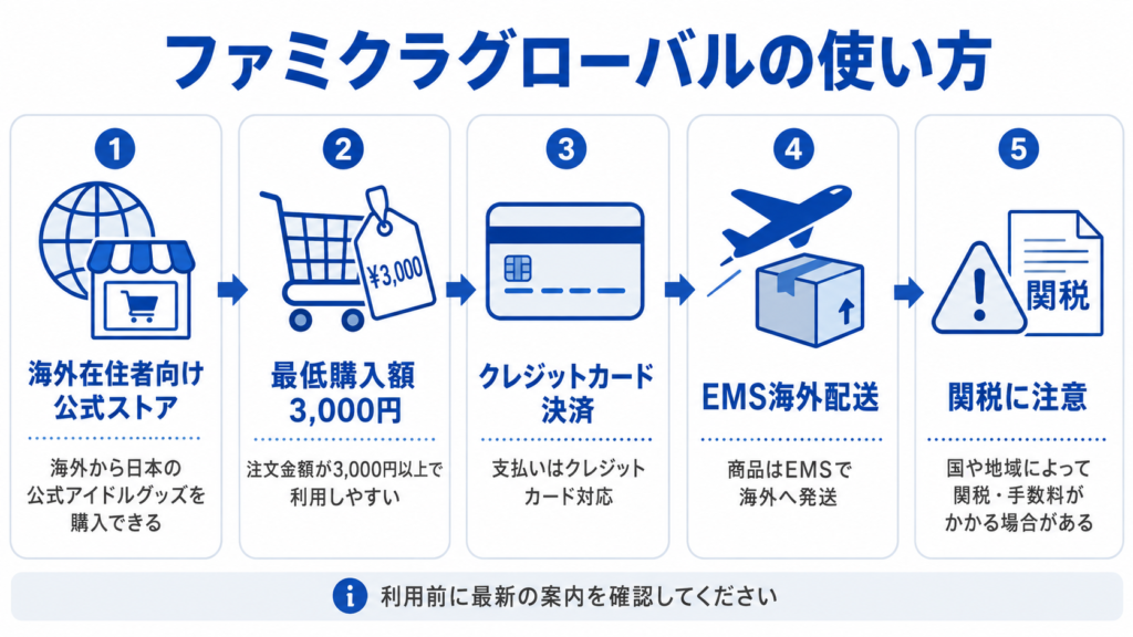 ファミクラグローバルの使い方
