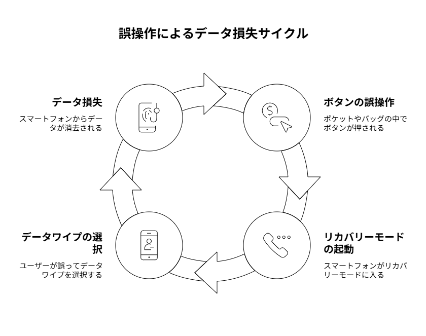 ユーザー操作による誤設定
