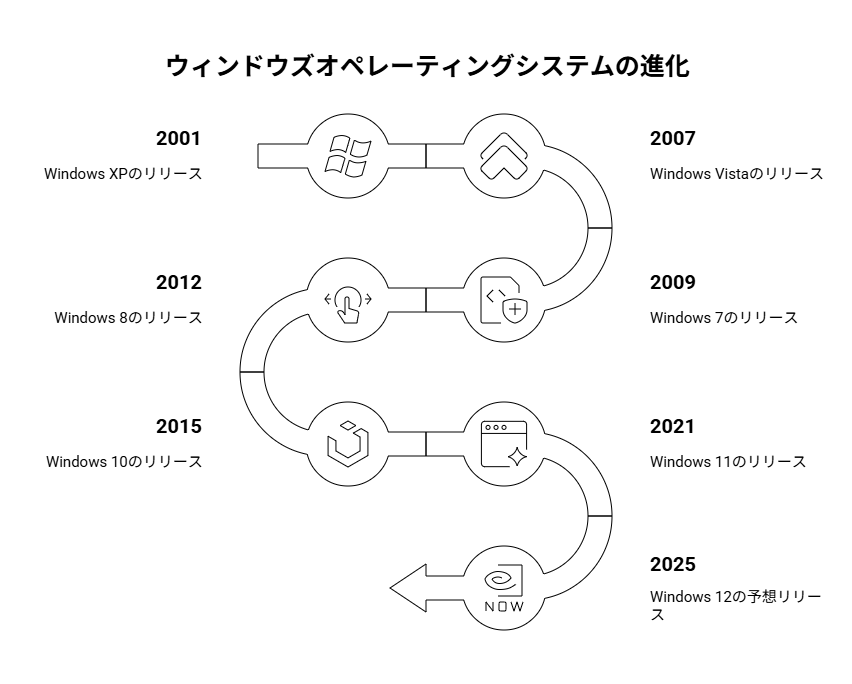 リリース履歴を時系列で示すタイムライン図