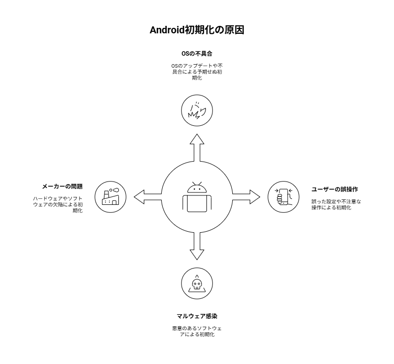勝手に初期化される主な原因とその詳細