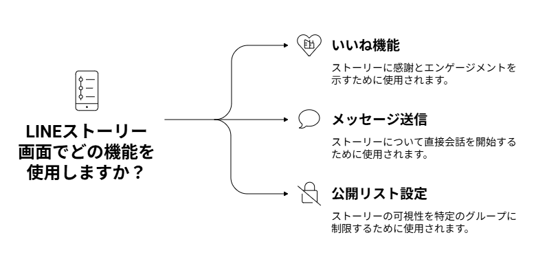 周囲に3つの代替手段を配置した図解