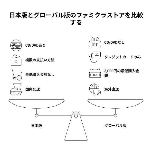 日本版ファミクラストアとグローバル版の違いを比較した表形式の図解