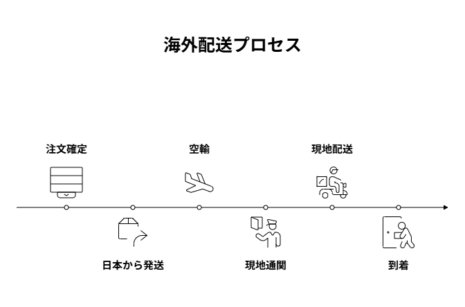 海外配送の流れを示すフローチャート