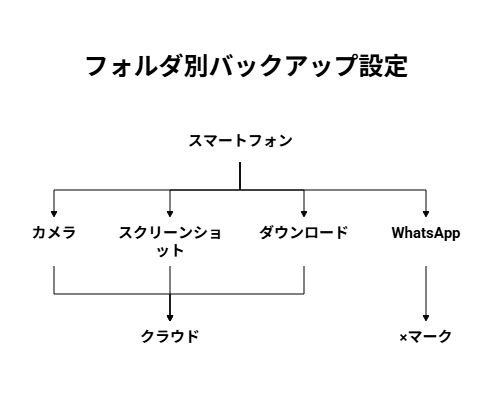 特定アルバム・フォルダを除外する方法