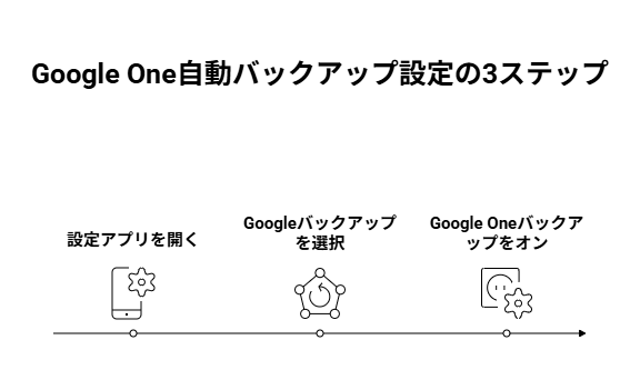 自動バックアップの設定方法