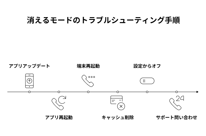 解除できないときの対処法